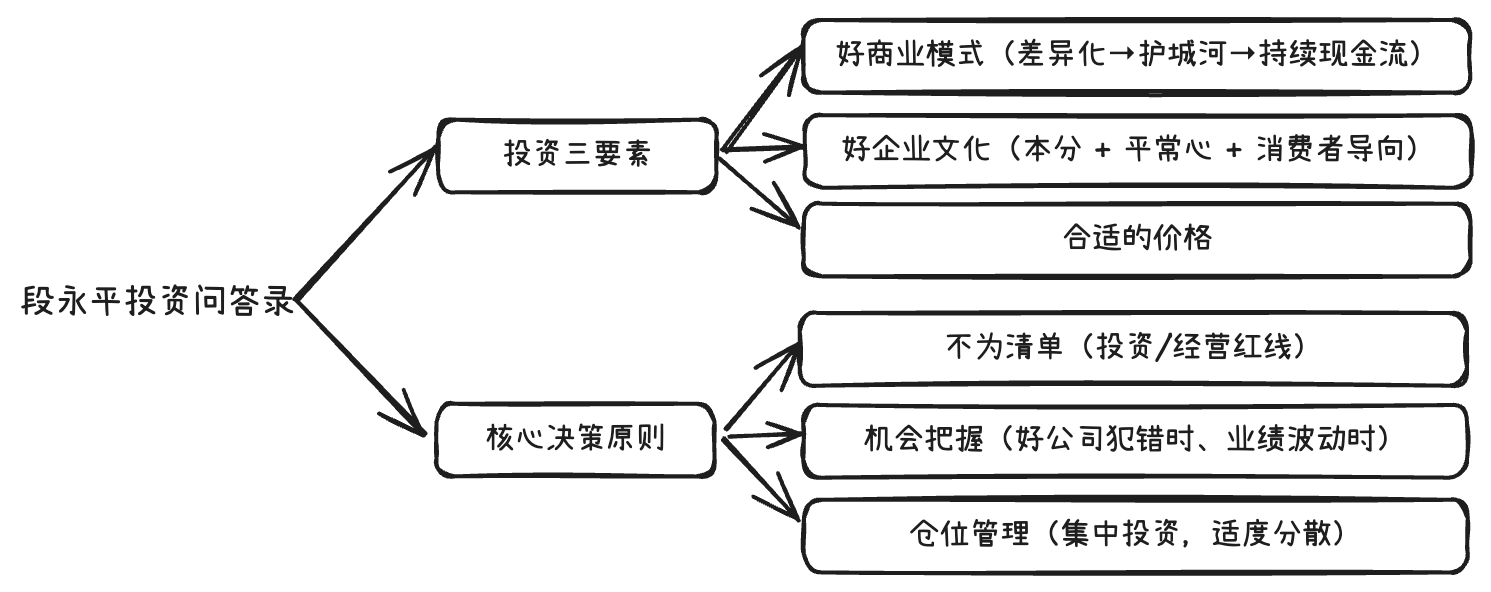 Duanyongping Investment Q&A