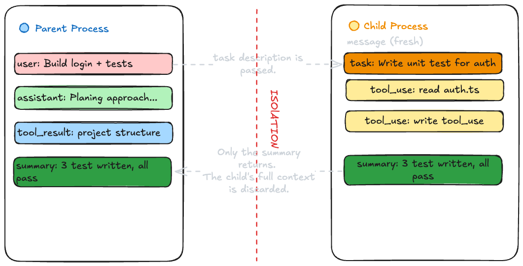 Clean Context Per Subtask