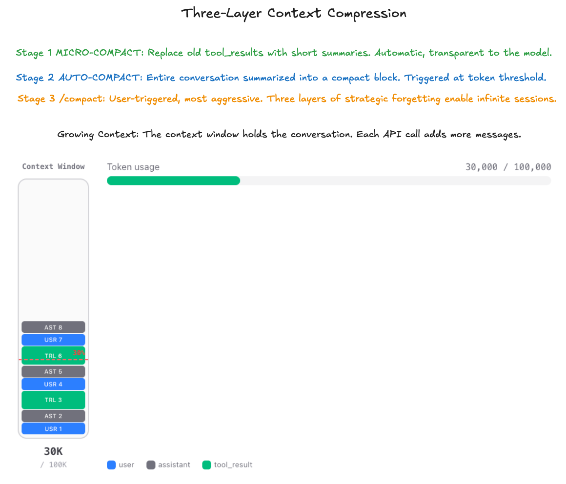 Three-Layer Compression